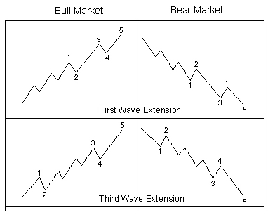 Elliott Wave Spread Betting Analysis - Extension Waves