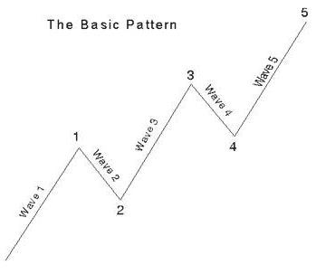 Elliott Waves Basic Pattern