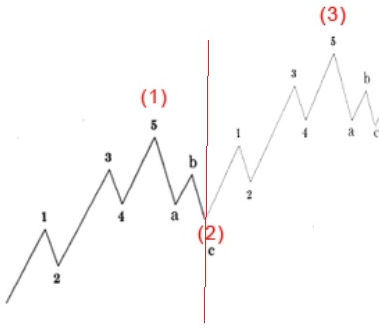 Spread Betting and Elliott Waves - Continuing the Trend