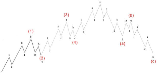 Spread Betting and Elliott Waves - Long Term Strategy