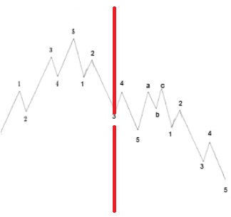 Spread Betting and Elliott Waves - Reversing the Trend