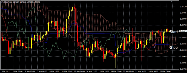 EUR/GBP Four Hourly Candlestick Chart