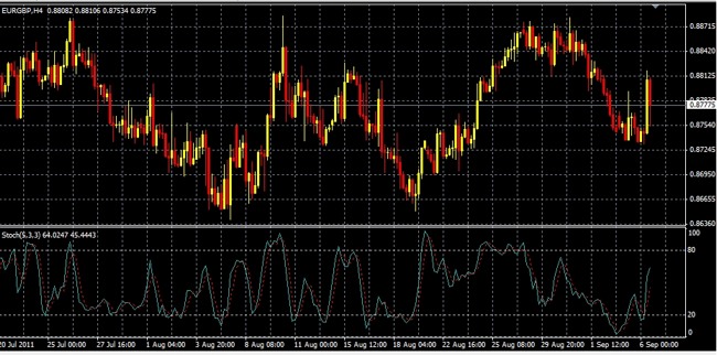 EUR/GBP Stochastics Chart