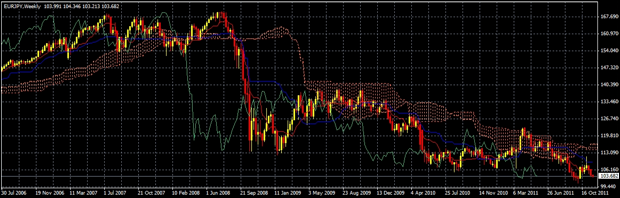 EUR/JPY Forex Spread Betting Weekly Candlestick Chart