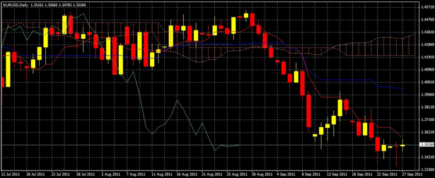 Euro - Dollar Spread Betting Chart