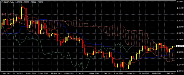 Euro - Dollar Daily Candlestick Chart