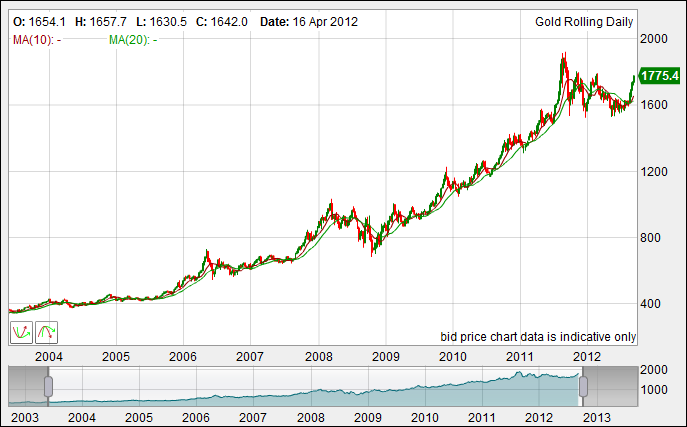 Gold Spread Betting Chart 2003 to 2012