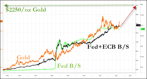 Gold, Fed and ECB Chart by Zerohedge