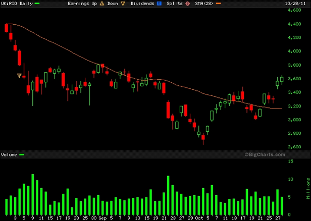 Rio Tinto Daily Candlestick Chart