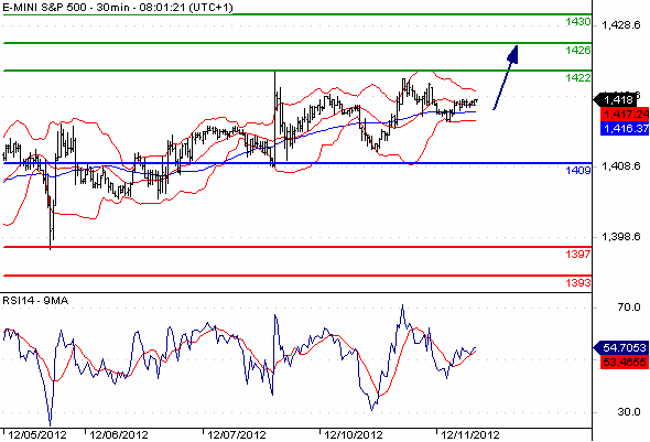 S&P 500 Candlestick Chart