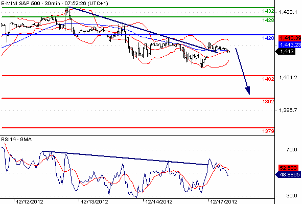 S&P 500 Candlestick Chart