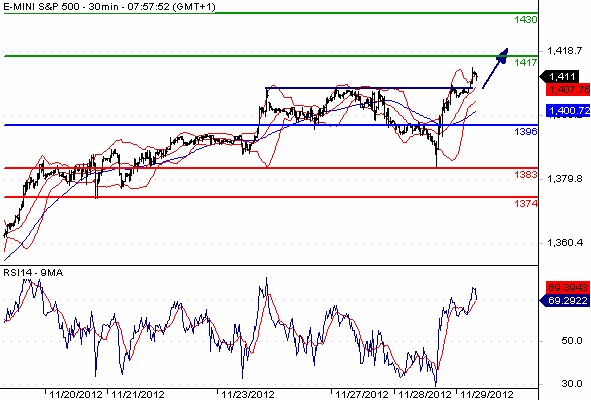 S&P 500 Technical Chart