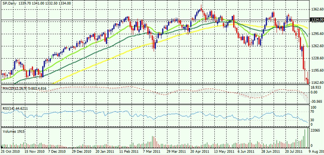 S&P 500 Analysis: 2011 Chart