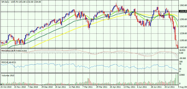 S&P 500 Analysis: 2011 Chart S&P 500 Analysis: 2011 Chart