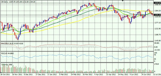 S&P 500 Analysis: 2012 Chart
