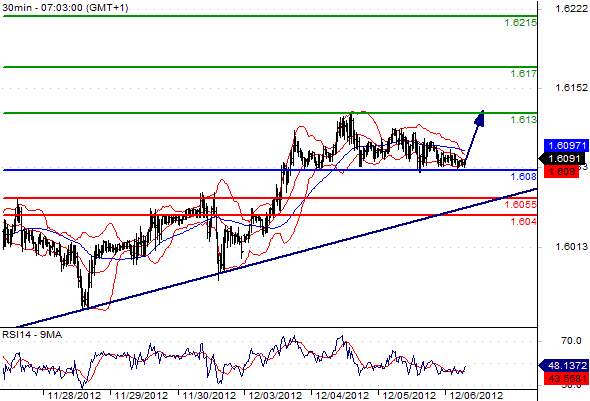 GBP/USD Technical Chart