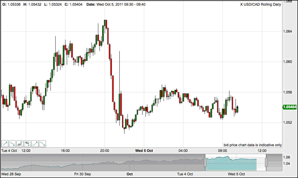 USD/CAD Spread Betting Chart