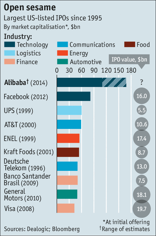 Largest US IPOs Since 1995