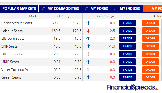 UK Spread Betting Market Price Update: 19 May 2017