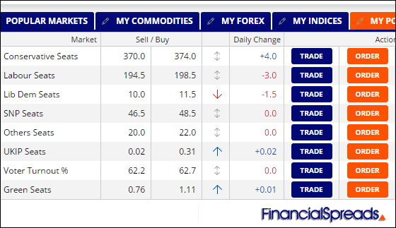 Financial Spreads Election Market Price Update: 5 Jun 2017