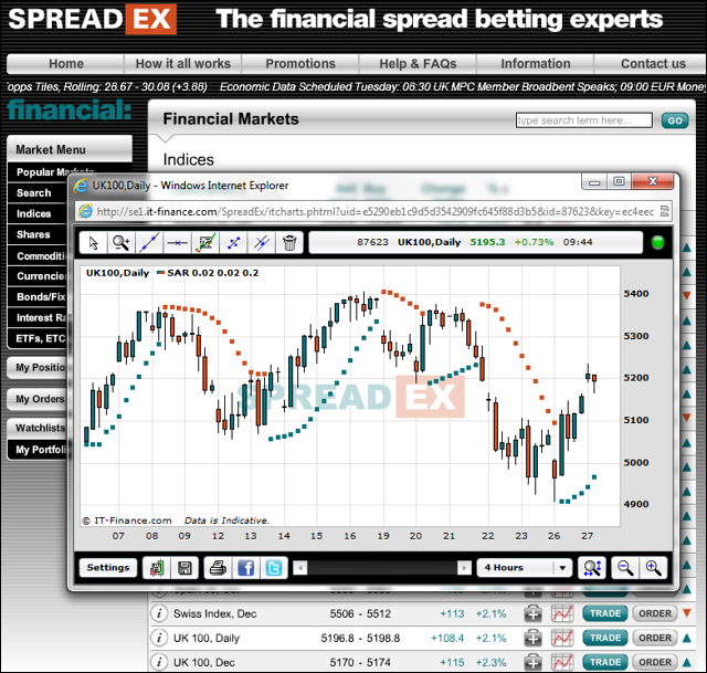 Spreadex Spread Betting Chart