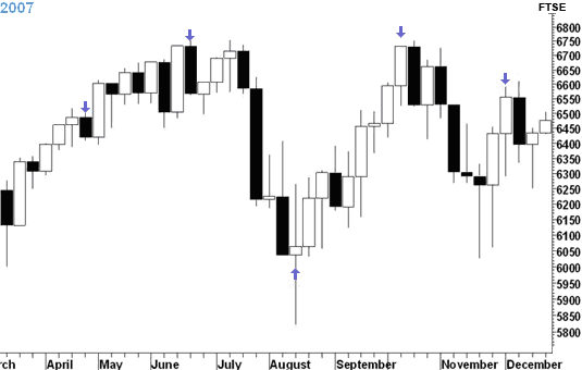FTSE 100 Trading Chart