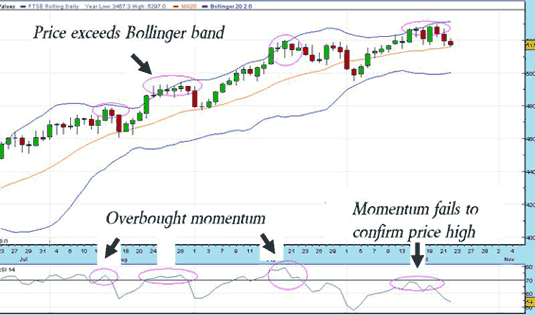 FTSE 100 Countertrend Trading
